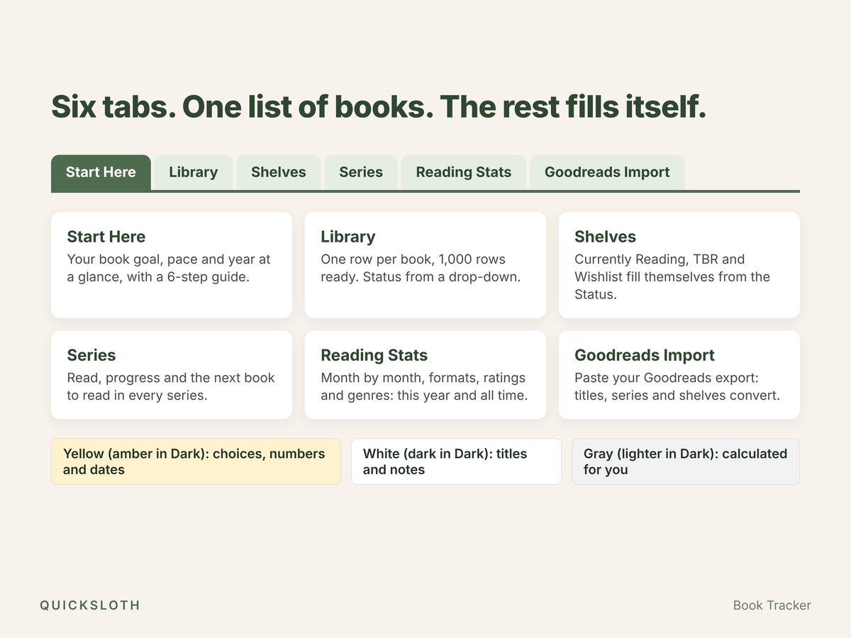 The six tabs of the Book Tracker: Start Here, Library, Shelves, Series, Reading Stats and Goodreads Import, each with a one-line description, and the color legend: yellow for choices, numbers and dates, white for titles and notes, gray calculated for you.