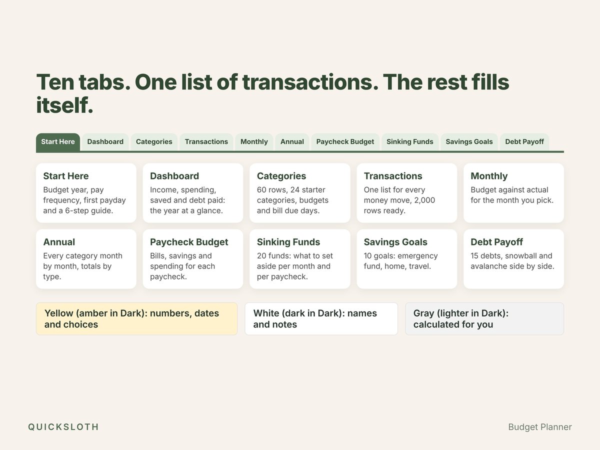 The ten tabs of the Budget Planner: Start Here, Dashboard, Categories, Transactions, Monthly, Annual, Paycheck Budget, Sinking Funds, Savings Goals and Debt Payoff, each with a one-line description, and the color legend: yellow for numbers, dates and choices, white for names and notes, gray calculated for you.