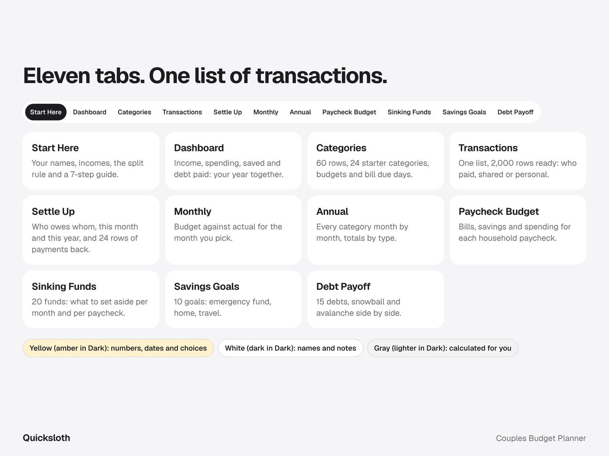 The eleven tabs of the Couples Budget Planner: Start Here, Dashboard, Categories, Transactions, Settle Up, Monthly, Annual, Paycheck Budget, Sinking Funds, Savings Goals and Debt Payoff, each with a one-line description, and the color legend: yellow for numbers, dates and choices, white for names and notes, gray calculated for you.