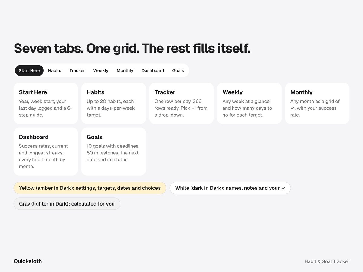 The seven tabs of the Habit and Goal Tracker: Start Here, Habits, Tracker, Weekly, Monthly, Dashboard and Goals, each with a one-line description, and the color legend: yellow for settings, targets, dates and choices, white for names, notes and your check marks, gray calculated for you.