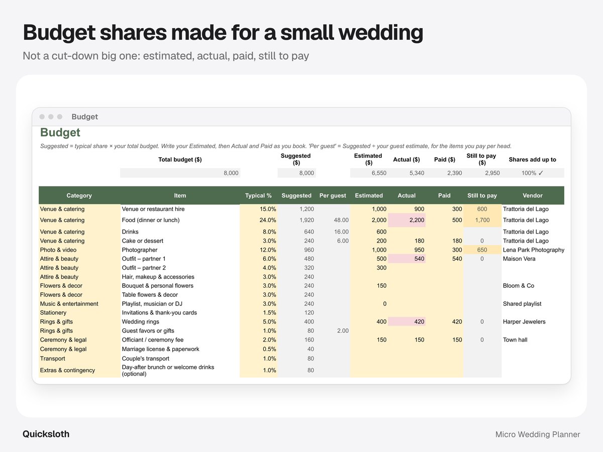The Budget tab with 20 small-wedding items, typical shares and suggested, estimated, actual, paid and still to pay amounts.