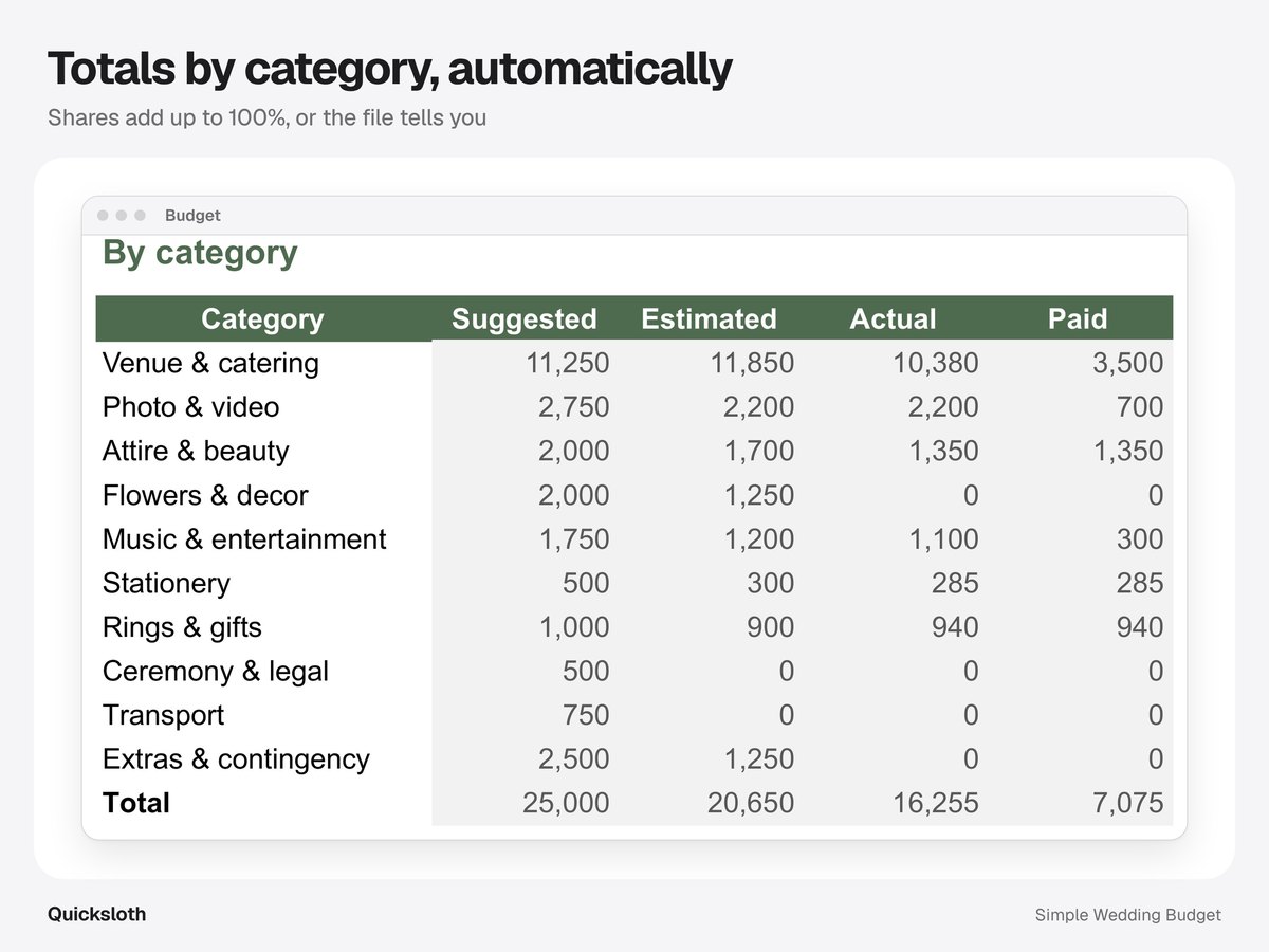 The totals by category: suggested, estimated, actual and paid amounts for 10 wedding budget categories.
