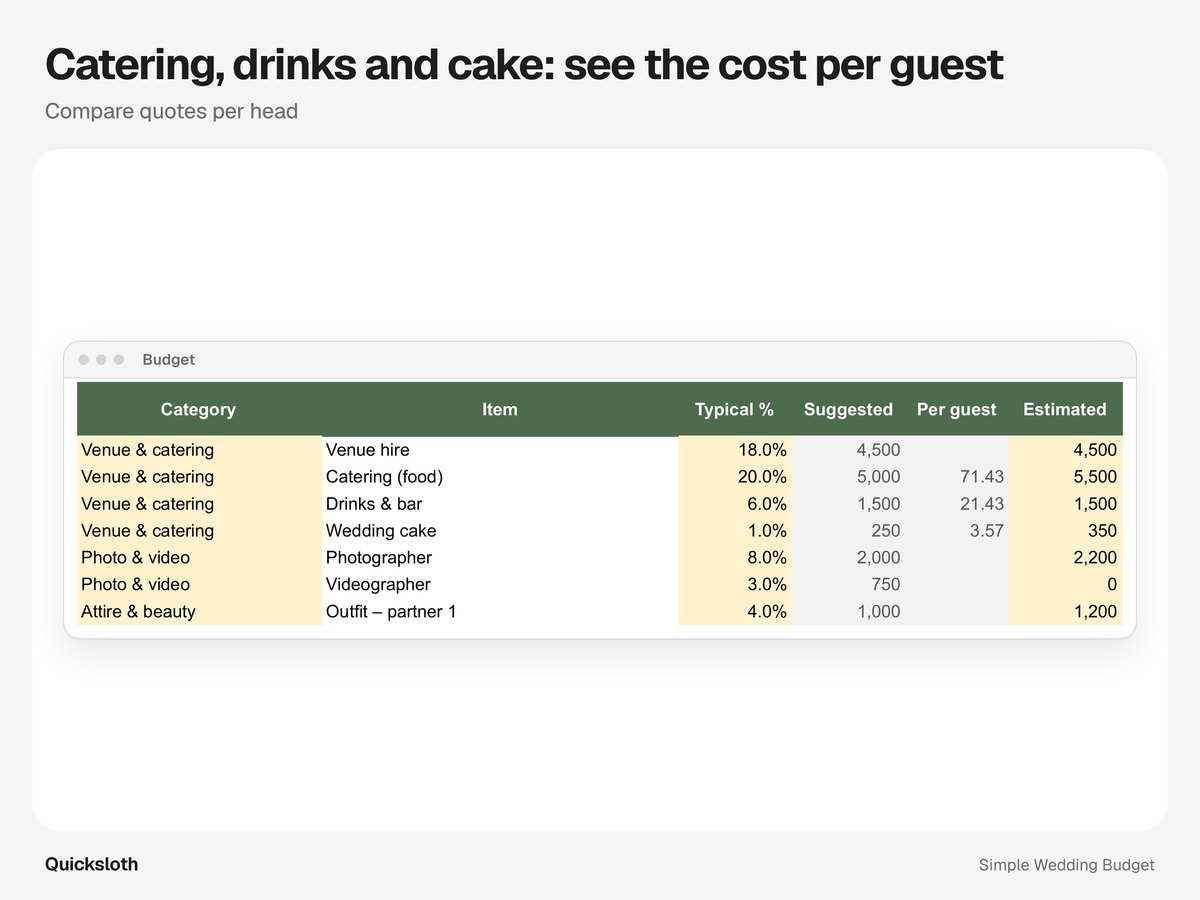 Close up of the Budget tab: catering, drinks and cake show the cost per guest next to the suggested amount, to compare quotes per head.